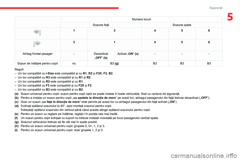 CITROEN C5 AIRCROSS 2022 Ghiduri De Utilizare (in Romanian) 97
Siguranță
5Numere locuri
Scaune față Scaune spate
13456
3 1456
Airbag frontal pasager -Dezactivat
„OFF” (b) Activat „ON” (c)
---
Scaun de înălțare pentru copii nuB3 (g) B3B3 CITROEN C5 AIRCROSS 2022 Ghiduri De Utilizare (in Romanian) 97
Siguranță
5Numere locuri
Scaune față Scaune spate
13456
3 1456
Airbag frontal pasager -Dezactivat
„OFF” (b) Activat „ON” (c)
---
Scaun de înălțare pentru copii nuB3 (g) B3B3