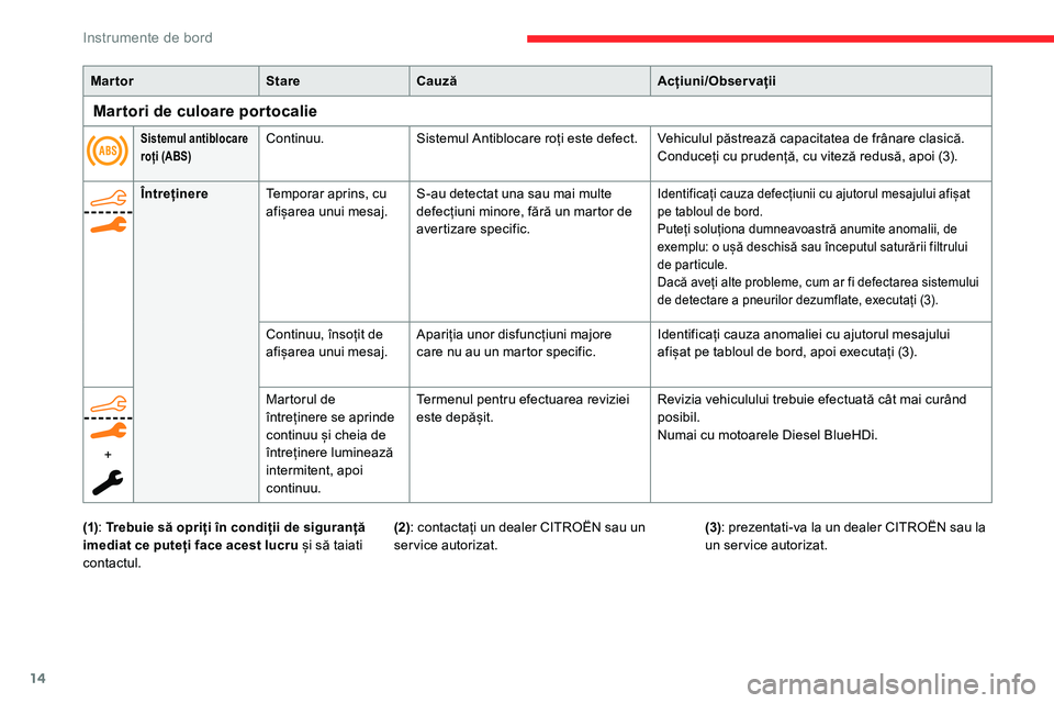 CITROEN C5 AIRCROSS 2020  Ghiduri De Utilizare (in Romanian) 14
Sistemul antiblocare 
roți (ABS)Continuu.Sistemul Antiblocare roți este defect. Vehiculul păstrează capacitatea de frânare clasică.
Conduceți cu prudență, cu viteză redusă, apoi (3).
Mar