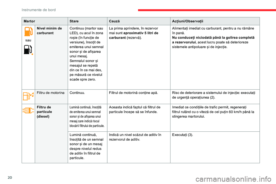 CITROEN C5 AIRCROSS 2020  Ghiduri De Utilizare (in Romanian) 20
MartorStareCauză Acțiuni/Observații
sau Nivel minim de 
carburant
Continuu (martor sau 
LED), cu acul în zona 
roșie (în funcție de 
versiune), însoțit de 
emiterea unui semnal 
sonor și 