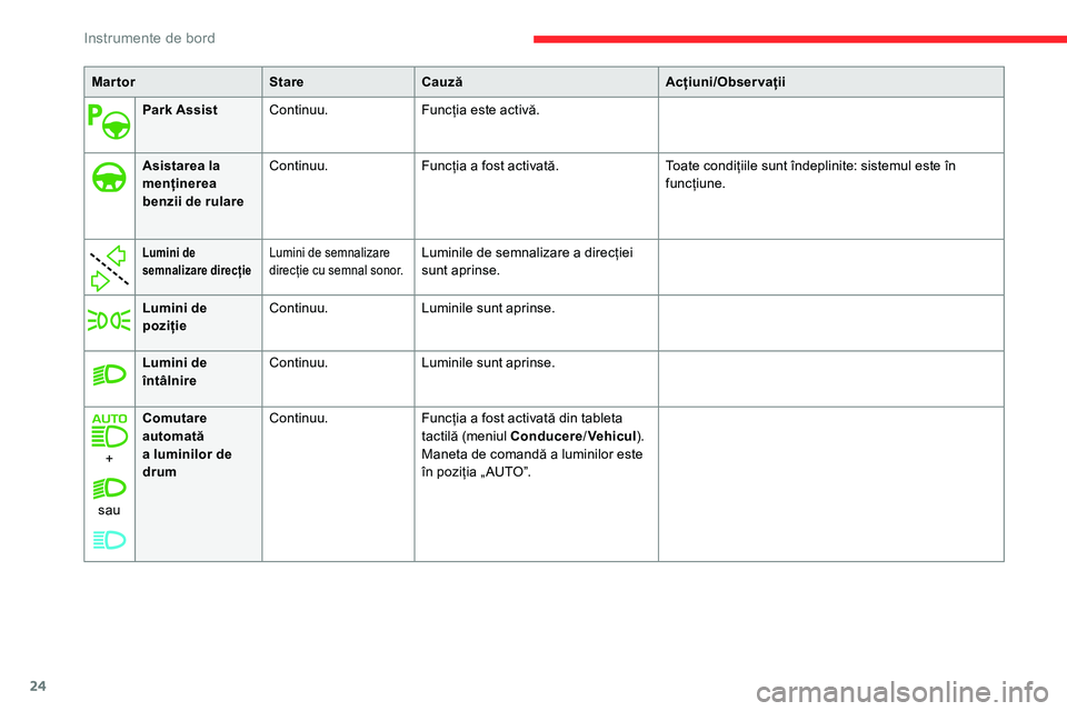 CITROEN C5 AIRCROSS 2020  Ghiduri De Utilizare (in Romanian) 24
MartorStareCauză Acțiuni/Observații
Park Assist Continuu. Funcția este activă.
Asistarea la 
menținerea 
benzii de rulare Continuu.
Funcția a
  fost activată.Toate condițiile sunt îndepli
