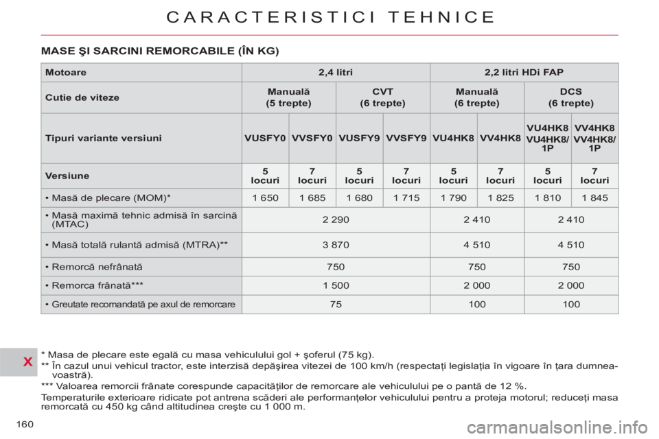 CITROEN C-CROSSER 2012 Ghiduri De Utilizare (in Romanian) X
CARACTERISTICI TEHNICE
160
MASE ŞI SARCINI REMORCABILE (ÎN KG)
*
Masa de plecare este egală cu masa vehiculului gol + şoferul (75 kg).
**
În cazul unui vehicul tractor, este CITROEN C-CROSSER 2012 Ghiduri De Utilizare (in Romanian) X
CARACTERISTICI TEHNICE
160
MASE ŞI SARCINI REMORCABILE (ÎN KG)
*
Masa de plecare este egală cu masa vehiculului gol + şoferul (75 kg).
**
În cazul unui vehicul tractor, este