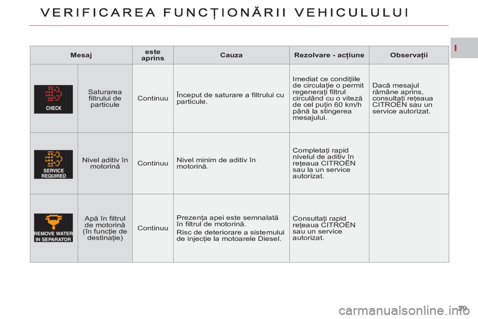 CITROEN C-CROSSER 2012 Ghiduri De Utilizare (in Romanian) I
29
Mesaj
este
aprins
Cauza
Rezolvare - acţiune
Observaţii
Saturarea
fi ltrului de
particule
Continuu Început de saturare a fi ltrului cu
particule. CITROEN C-CROSSER 2012 Ghiduri De Utilizare (in Romanian) I
29
Mesaj
este
aprins
Cauza
Rezolvare - acţiune
Observaţii
Saturarea
fi ltrului de
particule
Continuu Început de saturare a fi ltrului cu
particule.