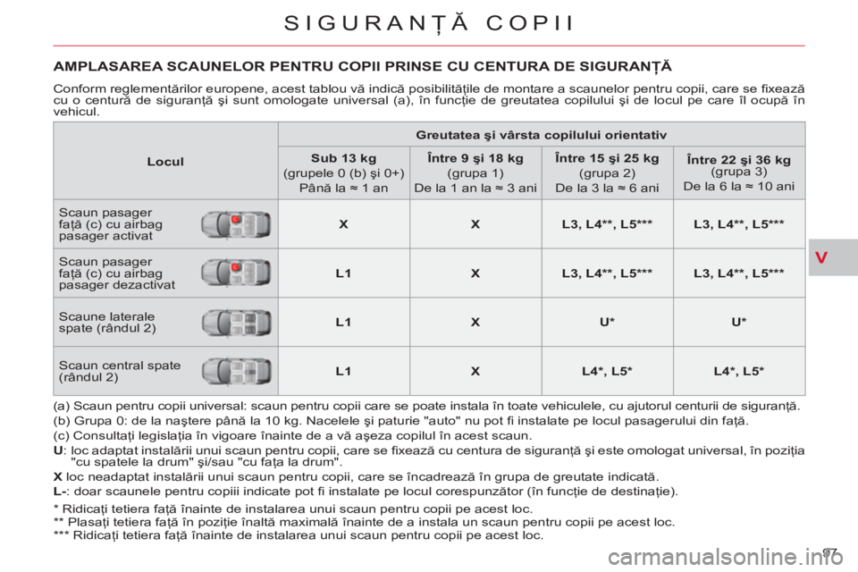 CITROEN C-CROSSER 2012 Ghiduri De Utilizare (in Romanian) V
SIGURANŢĂ COPII
97
AMPLASAREA SCAUNELOR PENTRU COPII PRINSE CU CENTURA DE SIGURANŢĂ
Conform reglementărilor europene, acest tablou vă indică posibilităţile de montare a scaunelor pentru CITROEN C-CROSSER 2012 Ghiduri De Utilizare (in Romanian) V
SIGURANŢĂ COPII
97
AMPLASAREA SCAUNELOR PENTRU COPII PRINSE CU CENTURA DE SIGURANŢĂ
Conform reglementărilor europene, acest tablou vă indică posibilităţile de montare a scaunelor pentru