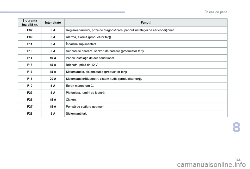 CITROEN C-ELYSÉE 2018 Ghiduri De Utilizare (in Romanian) 133
Siguranța
fuzibilă nr. Intensitate
Funcții
F02 5
AReglarea farurilor, priza de diagnosticare, panoul instalației de aer condiționat.
F09 5
AAlarmă, alarmă (producător ter ț).
F11 5
CITROEN C-ELYSÉE 2018 Ghiduri De Utilizare (in Romanian) 133
Siguranța
fuzibilă nr. Intensitate
Funcții
F02 5
AReglarea farurilor, priza de diagnosticare, panoul instalației de aer condiționat.
F09 5
AAlarmă, alarmă (producător ter ț).
F11 5