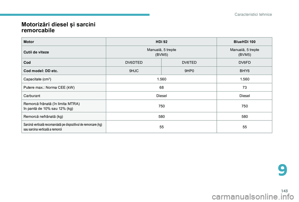 CITROEN C-ELYSÉE 2018 Ghiduri De Utilizare (in Romanian) 143
Motorizări diesel și sarcini
remorcabile
MotorHDi 92BlueHDi 100
Cutii de viteze Manuală, 5
trepte
(BVM5) Manuală, 5
trepte
(BVM5)
Cod DV6DTEDDV6TEDDV6FD
Cod model: DD etc. 9HJC9HP0BHY6
Ca CITROEN C-ELYSÉE 2018 Ghiduri De Utilizare (in Romanian) 143
Motorizări diesel și sarcini
remorcabile
MotorHDi 92BlueHDi 100
Cutii de viteze Manuală, 5
trepte
(BVM5) Manuală, 5
trepte
(BVM5)
Cod DV6DTEDDV6TEDDV6FD
Cod model: DD etc. 9HJC9HP0BHY6
Ca