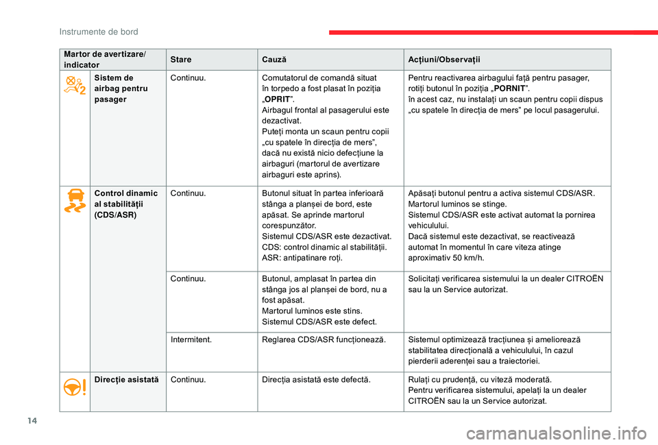 CITROEN C-ELYSÉE 2018 Ghiduri De Utilizare (in Romanian) 14
Mar tor de aver tizare/
indicatorStare
Cauză Acțiuni/Observații
Sistem de
airbag pentru
pasager Continuu.
Comutatorul de comandă situat
în torpedo a fost plasat în poziția
„OPRIT ”.
CITROEN C-ELYSÉE 2018 Ghiduri De Utilizare (in Romanian) 14
Mar tor de aver tizare/
indicatorStare
Cauză Acțiuni/Observații
Sistem de
airbag pentru
pasager Continuu.
Comutatorul de comandă situat
în torpedo a fost plasat în poziția
„OPRIT ”.