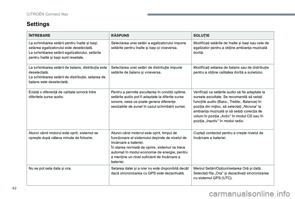 CITROEN C-ELYSÉE 2018 Ghiduri De Utilizare (in Romanian) 42
Settings
ÎNTREBARERĂSPUNSSOLUȚIE
La schimbarea setării pentru înalte și bași,
setarea egalizatorului este deselectată.
La schimbarea setării egalizatorului, setările
pentru înalte și CITROEN C-ELYSÉE 2018 Ghiduri De Utilizare (in Romanian) 42
Settings
ÎNTREBARERĂSPUNSSOLUȚIE
La schimbarea setării pentru înalte și bași,
setarea egalizatorului este deselectată.
La schimbarea setării egalizatorului, setările
pentru înalte și