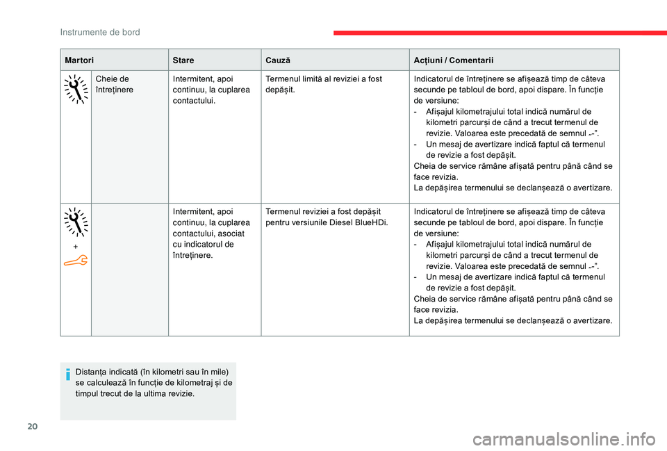 CITROEN C-ELYSÉE 2018 Ghiduri De Utilizare (in Romanian) 20
MartoriStareCauză Acțiuni / Comentarii
Cheie de
întreținere Intermitent, apoi
continuu, la cuplarea
contactului. Termenul limită al reviziei a fost
depășit.
Indicatorul de întreținere CITROEN C-ELYSÉE 2018 Ghiduri De Utilizare (in Romanian) 20
MartoriStareCauză Acțiuni / Comentarii
Cheie de
întreținere Intermitent, apoi
continuu, la cuplarea
contactului. Termenul limită al reviziei a fost
depășit.
Indicatorul de întreținere
