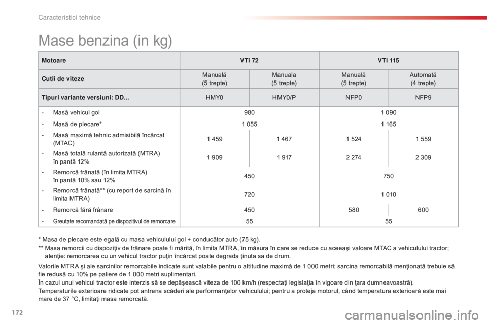 CITROEN C-ELYSÉE 2016 Ghiduri De Utilizare (in Romanian) 172
MotoareVTi 72V T i 115
Cutii de viteze Manuală
(5 trepte) Manuala
(5 trepte) Manuală
(5 trepte) Automată
(4 trepte)
Tipuri variante versiuni: DD...
hM
Y0HMY0/P
nFP
0NFP9
-
M
asă vehicul CITROEN C-ELYSÉE 2016 Ghiduri De Utilizare (in Romanian) 172
MotoareVTi 72V T i 115
Cutii de viteze Manuală
(5 trepte) Manuala
(5 trepte) Manuală
(5 trepte) Automată
(4 trepte)
Tipuri variante versiuni: DD...
hM
Y0HMY0/P
nFP
0NFP9
-
M
asă vehicul