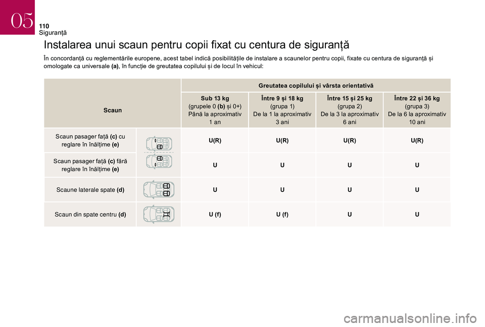CITROEN DS3 CABRIO 2018 Ghiduri De Utilizare (in Romanian) 11 0
Instalarea unui scaun pentru copii fixat cu centura de siguranță
În concordanță cu reglementările europene, acest tabel indică posibilitățile de instalare a scaunelo CITROEN DS3 CABRIO 2018 Ghiduri De Utilizare (in Romanian) 11 0
Instalarea unui scaun pentru copii fixat cu centura de siguranță
În concordanță cu reglementările europene, acest tabel indică posibilitățile de instalare a scaunelo