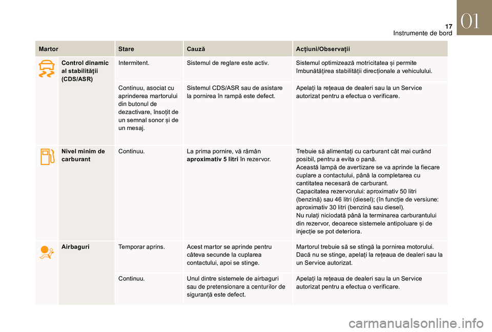 CITROEN DS3 2018  Ghiduri De Utilizare (in Romanian) 17
MartorStareCauză Acțiuni/Observații
Control dinamic 
al stabilității 
(CDS/ASR) Intermitent.
Sistemul
  de   reglare   este   activ. Sistemul   optimizează   motricitatea   și   perm