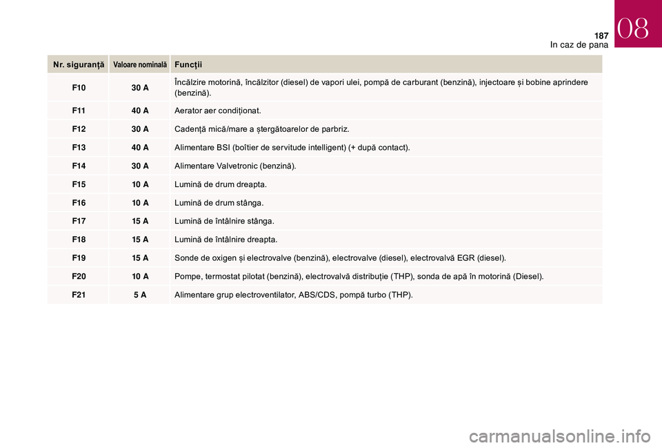 CITROEN DS3 CABRIO 2018  Ghiduri De Utilizare (in Romanian) 187
Nr. siguranțăValoare nominalăFuncții
F10 30
 
A Încălzire
  motorină,   încălzitor   (diesel)   de   vapori   ulei,   pompă   de   carburant   (benzină),   injectoare   și 