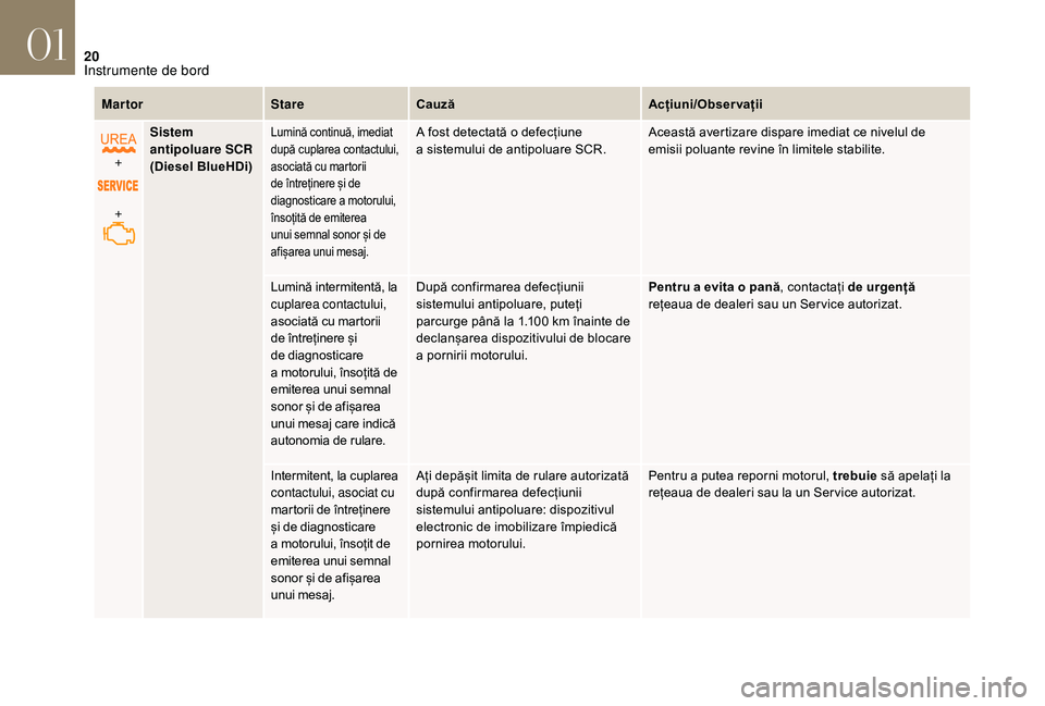 CITROEN DS3 CABRIO 2018  Ghiduri De Utilizare (in Romanian) 20
MartorStareCauză Acțiuni/Observații
+
+ Sistem 
antipoluare SCR
(Diesel BlueHDi)
Lumină continuă, imediat d
upă   cuplarea   contactului, a

sociată   cu   martorii
 d

e   între�