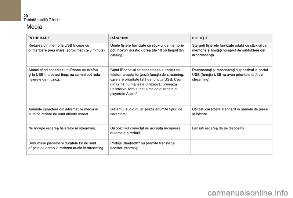 CITROEN DS3 CABRIO 2018  Ghiduri De Utilizare (in Romanian) 20
Media
ÎNTREBARERĂSPUNSSOLUȚIE
Redarea   din   memoria   USB   începe   cu  
o 

întârziere  
p
 rea  
m
 are  
(
 aproximativ  
2
 -3 minute).Unele
  fișiere   furnizate   cu 