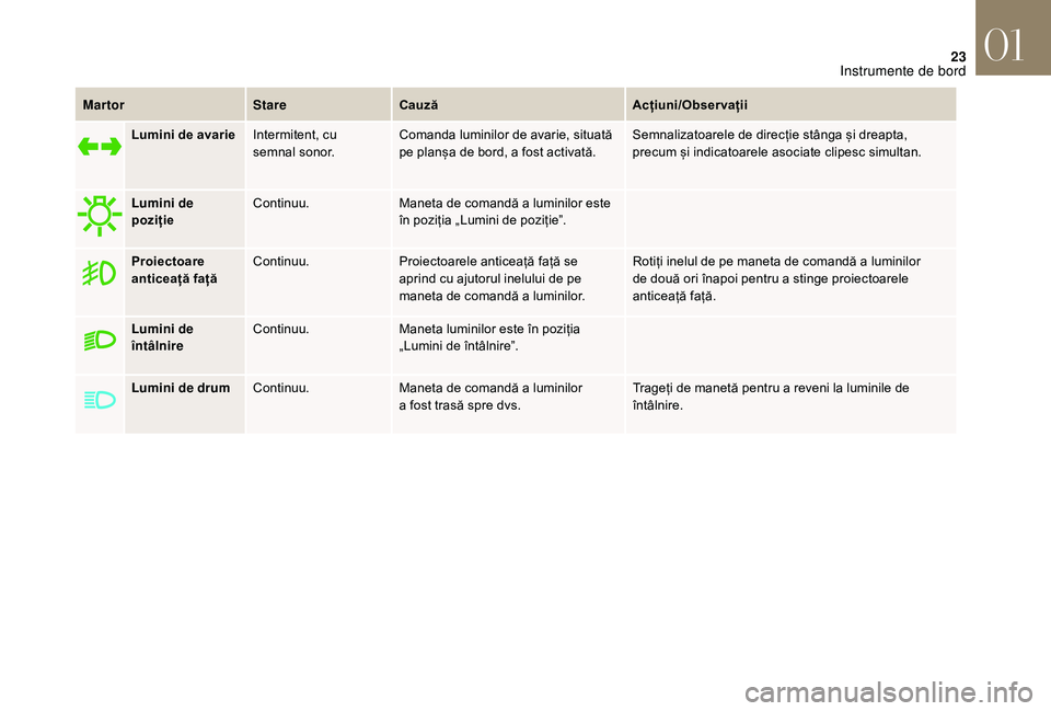 CITROEN DS3 CABRIO 2018  Ghiduri De Utilizare (in Romanian) 23
MartorStareCauză Acțiuni/Observații
Lumini de avarie Intermitent,
  cu  
s

emnal   sonor.Comanda
  luminilor   de   avarie,   situată  
p

e   planșa   de   bord,   a   fost   a