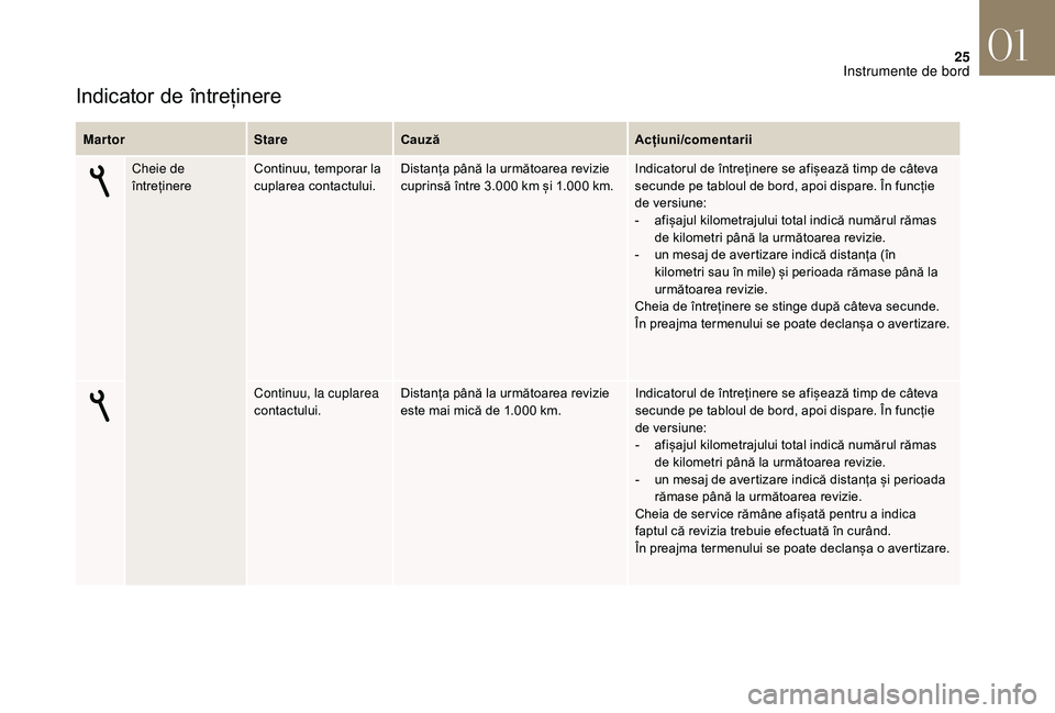 CITROEN DS3 CABRIO 2018  Ghiduri De Utilizare (in Romanian) 25
Indicator de întreținere
Martor StareCauză Acțiuni/comentarii
Cheie de 
întreținere Continuu,
  temporar   la  
c

uplarea   contactului.Distanța
  până   la   următoarea   revi