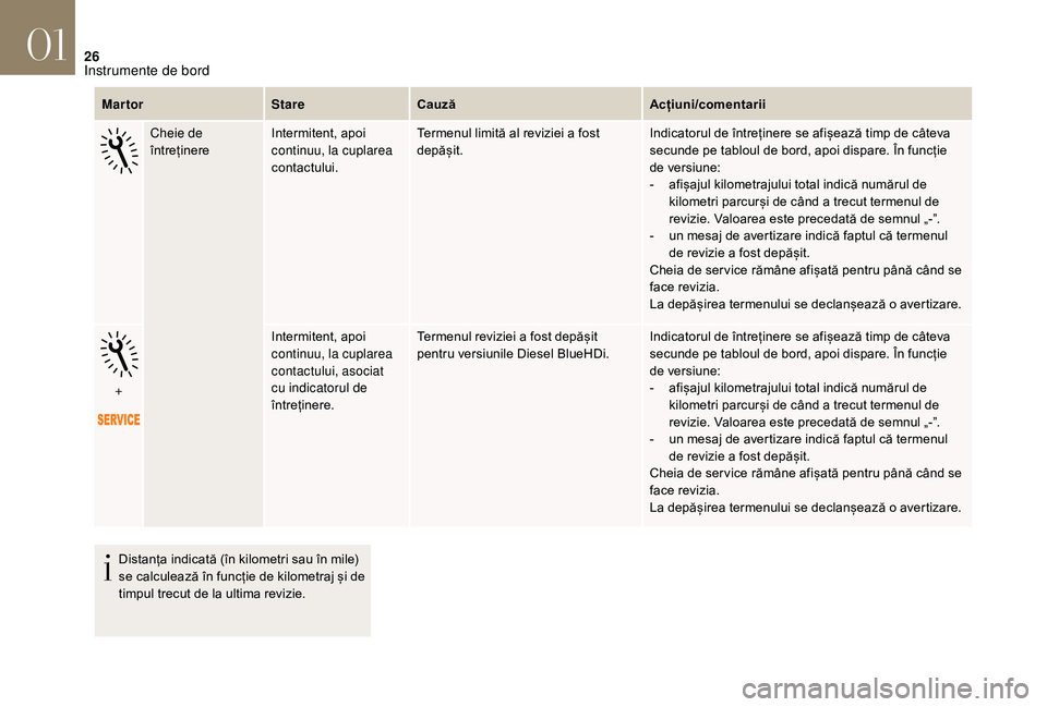 CITROEN DS3 CABRIO 2018  Ghiduri De Utilizare (in Romanian) 26
MartorStareCauză Acțiuni/comentarii
Cheie de 
întreținere Intermitent,
  apoi  
c

ontinuu, la cuplarea 
contactului. Termenul
  limită   al   reviziei   a fost  
d

epășit.Indicator