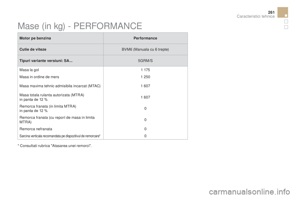 CITROEN DS3 2017 Ghiduri De Utilizare (in Romanian) 261
DS3_ro_Chap10_caracteristiques_ed02-2015
Motor pe benzinaPerformance
Cutie de viteze BVM6 (Manuala cu 6 trepte)
Tipuri variante versiuni : SA... 5GRM/S
Masa la gol 1 175
Masa in ordine de mers 1 2 CITROEN DS3 2017 Ghiduri De Utilizare (in Romanian) 261
DS3_ro_Chap10_caracteristiques_ed02-2015
Motor pe benzinaPerformance
Cutie de viteze BVM6 (Manuala cu 6 trepte)
Tipuri variante versiuni : SA... 5GRM/S
Masa la gol 1 175
Masa in ordine de mers 1 2