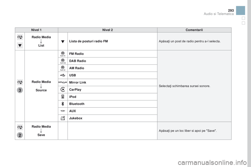 CITROEN DS3 2017  Ghiduri De Utilizare (in Romanian) 3
2
293
DS3_ro_Chap11c_SMEGplus_ed02-2015
Nivel 1Nivel 2 Comentarii
Radio Media
List Lista de posturi radio FM
Apăsaţi un post de radio pentru a-l selecta.
Radio Media Source FM Radio
Selectaţi sch