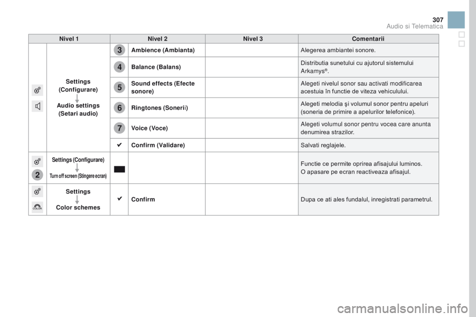 CITROEN DS3 2017 Ghiduri De Utilizare (in Romanian) 2
3
4
5
6
7
307
DS3_ro_Chap11c_SMEGplus_ed02-2015
Nivel 1Nivel 2 Nivel 3 Comentarii
Settings
(Configurare)
Audio settings
(Setari audio) Ambience
(Ambianta ) Alegerea ambiantei sonore.
Balance ( CITROEN DS3 2017 Ghiduri De Utilizare (in Romanian) 2
3
4
5
6
7
307
DS3_ro_Chap11c_SMEGplus_ed02-2015
Nivel 1Nivel 2 Nivel 3 Comentarii
Settings
(Configurare)
Audio settings
(Setari audio) Ambience
(Ambianta ) Alegerea ambiantei sonore.
Balance (