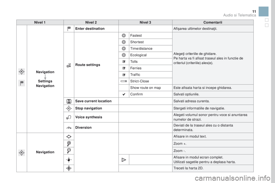 CITROEN DS3 2017  Ghiduri De Utilizare (in Romanian) 11
Nivel 1Nivel 2 Nivel 3 Comentarii
Navigation Settings
Navigation Enter destination
Afişarea ultimelor destinaţii.
Route settings Fastest
Alegeţi criteriile de ghidare.
Pe harta va fi afisat tras