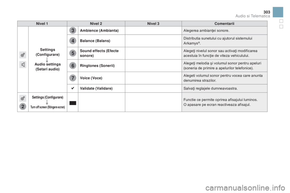CITROEN DS3 2016  Ghiduri De Utilizare (in Romanian) 2
3
4
5
6
7
303
DS3_ro_Chap11c_SMEGplus_ed01-2015
Nivel 1Nivel 2 Nivel 3 Comentarii
Settings  
(Configurare)
Audio settings  (Setari audio) Ambience (Ambianta)
Alegerea ambianţei sonore.
Balance (Bal