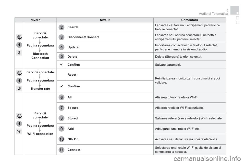 CITROEN DS3 2016 Ghiduri De Utilizare (in Romanian) 1
1
1
2
3
4
5
6
7
8
9
10
11
Audio si Telematica 5
Additif-2_ro_web_DS3_SMEGplus_Services_connectes_ed01-2015
Nivel 1 Nivel 2 Comentarii
Servicii conectate
Pagina secundara
Bluetooth Conne CITROEN DS3 2016 Ghiduri De Utilizare (in Romanian) 1
1
1
2
3
4
5
6
7
8
9
10
11
Audio si Telematica 5
Additif-2_ro_web_DS3_SMEGplus_Services_connectes_ed01-2015
Nivel 1 Nivel 2 Comentarii
Servicii conectate
Pagina secundara
Bluetooth Conne
