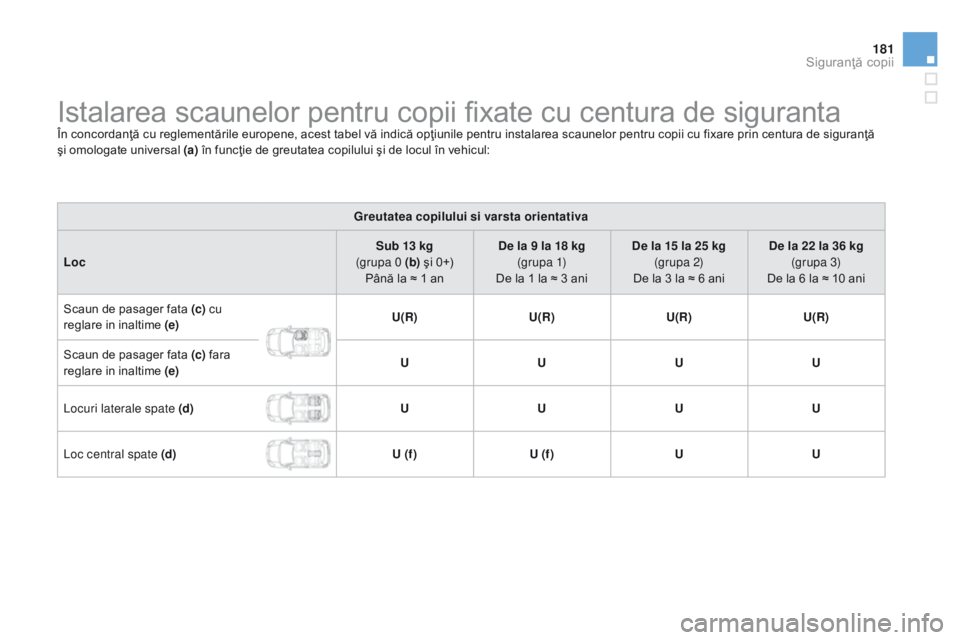 CITROEN DS3 2015  Ghiduri De Utilizare (in Romanian) 181
DS3_ro_Chap09_securite-enfants_ed01-2014
Istalarea scaunelor pentru copii fixate cu centura de sigurantaÎn concordanţă cu reglementările europene, acest tabel vă indică opţiunile pentru ins