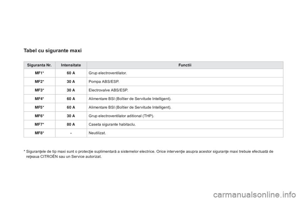 CITROEN DS3 2015 Ghiduri De Utilizare (in Romanian) DS3_ro_Chap10_info-pratiques_ed01-2014
Tabel cu sigurante maxi
Siguranta Nr. IntensitateFunctii
MF1* 60 AGrup electroventilator.
MF2* 30 APompa ABS/ESP.
MF3* 30 AElectrovalve ABS/ESP.
MF4* 60 AAliment CITROEN DS3 2015 Ghiduri De Utilizare (in Romanian) DS3_ro_Chap10_info-pratiques_ed01-2014
Tabel cu sigurante maxi
Siguranta Nr. IntensitateFunctii
MF1* 60 AGrup electroventilator.
MF2* 30 APompa ABS/ESP.
MF3* 30 AElectrovalve ABS/ESP.
MF4* 60 AAliment