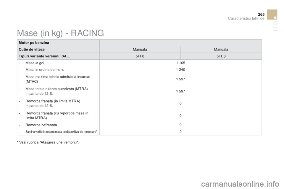 CITROEN DS3 2015 Ghiduri De Utilizare (in Romanian) 265
DS3_ro_Chap12_caracteristiques_ed01-2014
Motor pe benzina
Cutie de vitezeManualaManuala
Tipuri variante versiuni: SA... 5FF85FD8
-
M
asa la gol 1 165
-
M
asa in ordine de mers 1 240
-
M
a CITROEN DS3 2015 Ghiduri De Utilizare (in Romanian) 265
DS3_ro_Chap12_caracteristiques_ed01-2014
Motor pe benzina
Cutie de vitezeManualaManuala
Tipuri variante versiuni: SA... 5FF85FD8
-
M
asa la gol 1 165
-
M
asa in ordine de mers 1 240
-
M
a