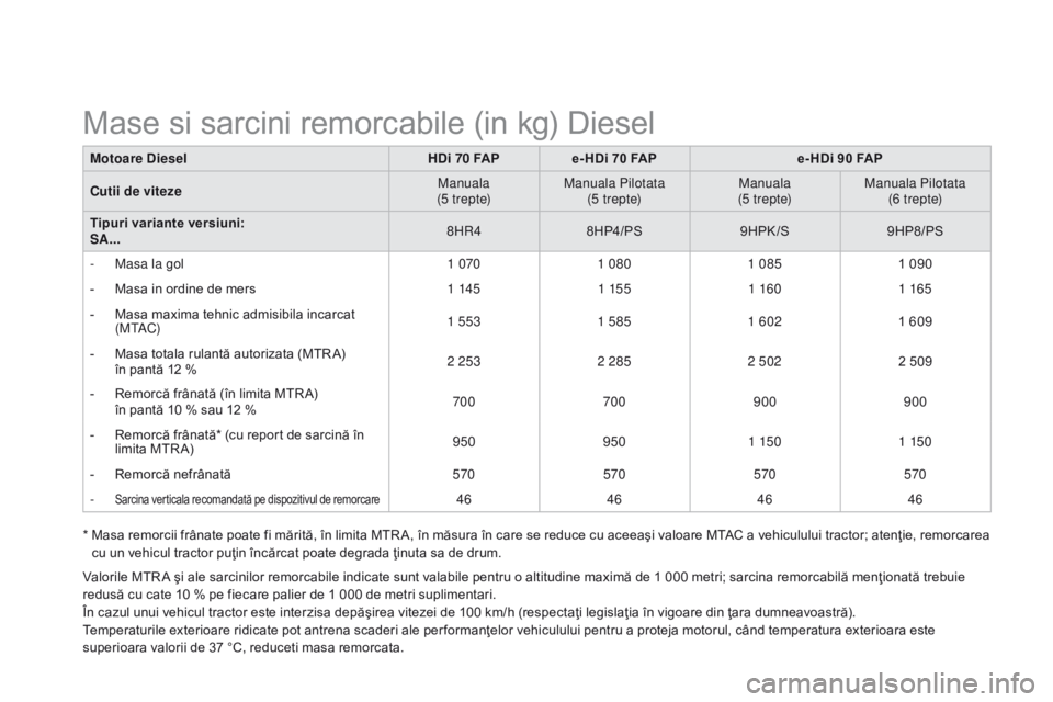 CITROEN DS3 2015 Ghiduri De Utilizare (in Romanian) DS3_ro_Chap12_caracteristiques_ed01-2014
Motoare DieselHDi 70 FA P e- Hdi 7 0 FAPe- Hdi 9 0 FAP
Cutii de viteze Manuala
(5 t r e pte) Manuala Pilotata
(5 t r e pte) Manuala
(5 t r e pte) Manuala Pi CITROEN DS3 2015 Ghiduri De Utilizare (in Romanian) DS3_ro_Chap12_caracteristiques_ed01-2014
Motoare DieselHDi 70 FA P e- Hdi 7 0 FAPe- Hdi 9 0 FAP
Cutii de viteze Manuala
(5 t r e pte) Manuala Pilotata
(5 t r e pte) Manuala
(5 t r e pte) Manuala Pi