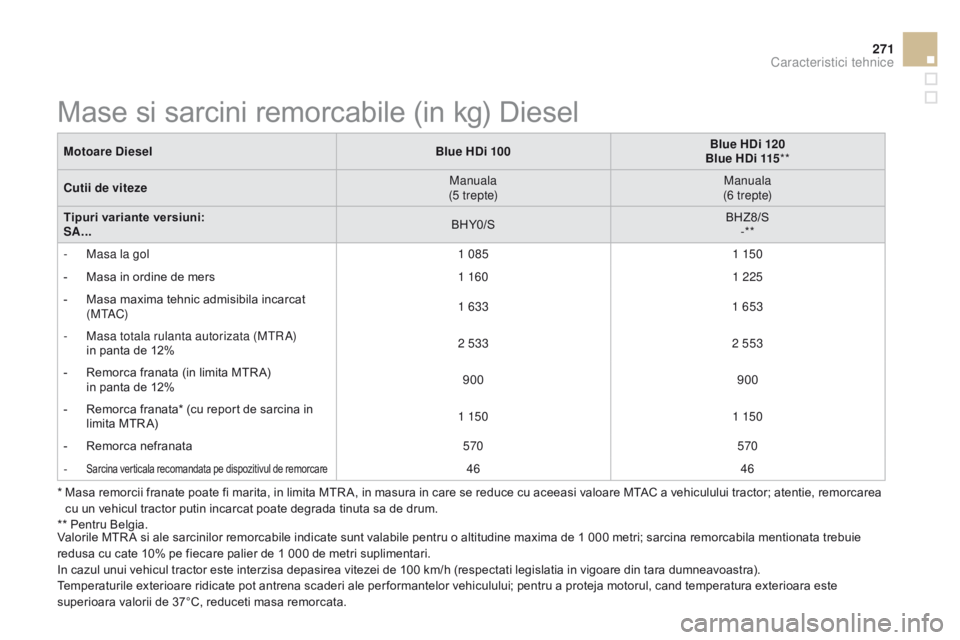 CITROEN DS3 2015 Ghiduri De Utilizare (in Romanian) 271
DS3_ro_Chap12_caracteristiques_ed01-2014
* Masa remorcii franate poate fi marita, in limita MTR A, in masura in care se reduce cu aceeasi valoare MTAC a vehiculului tractor; atentie, remorcarea c CITROEN DS3 2015 Ghiduri De Utilizare (in Romanian) 271
DS3_ro_Chap12_caracteristiques_ed01-2014
* Masa remorcii franate poate fi marita, in limita MTR A, in masura in care se reduce cu aceeasi valoare MTAC a vehiculului tractor; atentie, remorcarea c