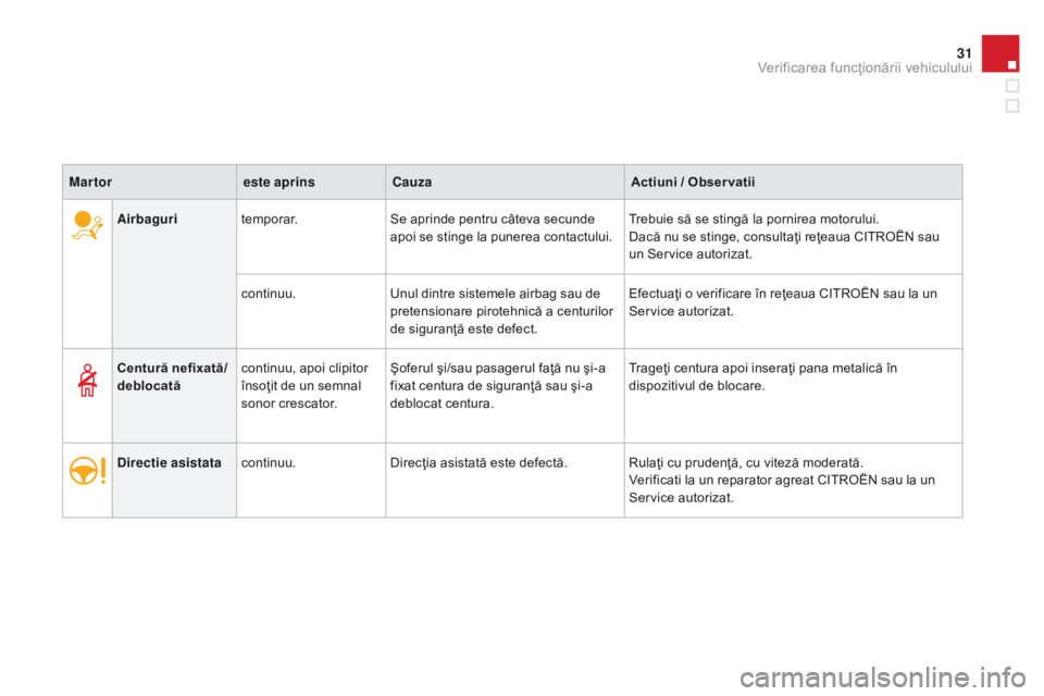 CITROEN DS3 2015  Ghiduri De Utilizare (in Romanian) 31
DS3_ro_Chap01_controle-de-marche_ed01-2014
Airbagurit e m p o r a r. Se aprinde pentru câteva secunde 
apoi se stinge la punerea contactului. Trebuie să se stingă la pornirea motorului.
Dacă nu