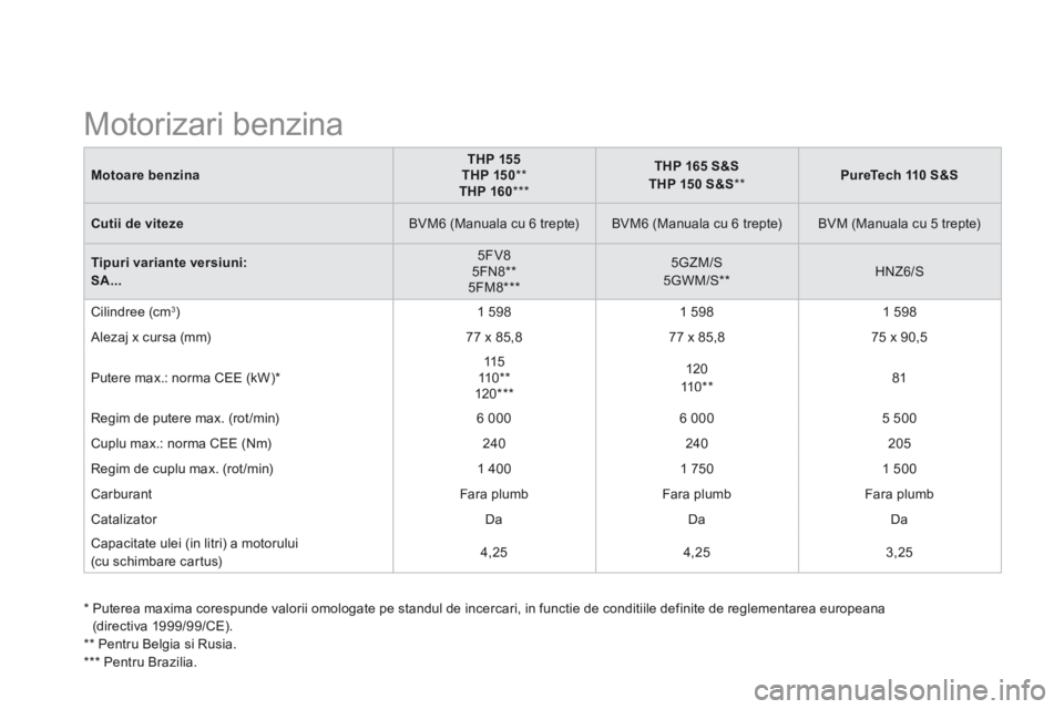 CITROEN DS3 2015 Ghiduri De Utilizare (in Romanian) DS3-add_ro_Chap12_caracteristiques_ed01-2014
Motoare benzinaTHP 155THP 15 0 ** THP 160 ***
THP 165 S&STHP 150 S&S ** PureTech 110 S&S
Cutii de viteze BVM6 (Manuala cu 6 trepte) BVM6 (Manu CITROEN DS3 2015 Ghiduri De Utilizare (in Romanian) DS3-add_ro_Chap12_caracteristiques_ed01-2014
Motoare benzinaTHP 155THP 15 0 ** THP 160 ***
THP 165 S&STHP 150 S&S ** PureTech 110 S&S
Cutii de viteze BVM6 (Manuala cu 6 trepte) BVM6 (Manu