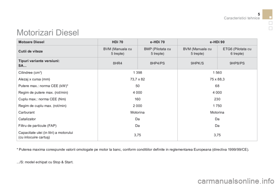 CITROEN DS3 2015 Ghiduri De Utilizare (in Romanian) 5Caracteristici tehnice
DS3-add_ro_Chap12_caracteristiques_ed01-2014
Motoare DieselHDi 70e-HDi 70e-HDi 90
Cutii de viteze BVM (Manuala cu 5 trepte) BMP (Pilotata cu 5 trepte) BVM (Manual CITROEN DS3 2015 Ghiduri De Utilizare (in Romanian) 5Caracteristici tehnice
DS3-add_ro_Chap12_caracteristiques_ed01-2014
Motoare DieselHDi 70e-HDi 70e-HDi 90
Cutii de viteze BVM (Manuala cu 5 trepte) BMP (Pilotata cu 5 trepte) BVM (Manual