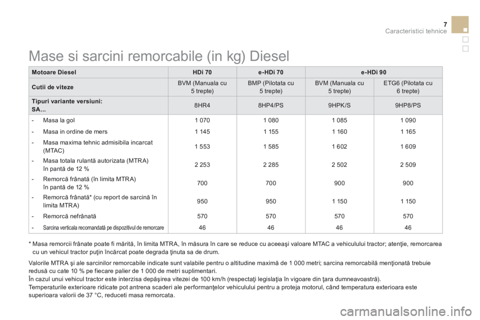CITROEN DS3 2015 Ghiduri De Utilizare (in Romanian) 7Caracteristici tehnice
DS3-add_ro_Chap12_caracteristiques_ed01-2014
Motoare DieselHDi 70e-HDi 70e-HDi 90
Cutii de viteze BVM (Manuala cu 5 trepte) BMP (Pilotata cu 5 trepte) BVM (Manual CITROEN DS3 2015 Ghiduri De Utilizare (in Romanian) 7Caracteristici tehnice
DS3-add_ro_Chap12_caracteristiques_ed01-2014
Motoare DieselHDi 70e-HDi 70e-HDi 90
Cutii de viteze BVM (Manuala cu 5 trepte) BMP (Pilotata cu 5 trepte) BVM (Manual