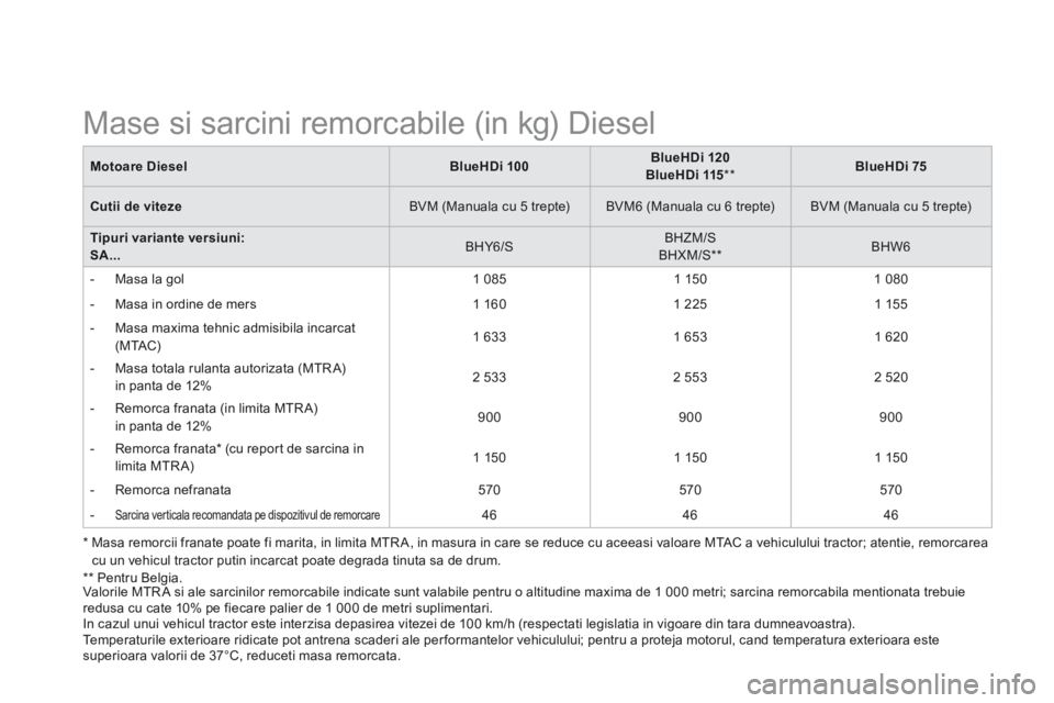 CITROEN DS3 2015 Ghiduri De Utilizare (in Romanian) DS3-add_ro_Chap12_caracteristiques_ed01-2014
* Masa remorcii franate poate fi marita, in limita MTR A, in masura in care se reduce cu aceeasi valoare MTAC a vehiculului tractor; atentie, remorcarea CITROEN DS3 2015 Ghiduri De Utilizare (in Romanian) DS3-add_ro_Chap12_caracteristiques_ed01-2014
* Masa remorcii franate poate fi marita, in limita MTR A, in masura in care se reduce cu aceeasi valoare MTAC a vehiculului tractor; atentie, remorcarea