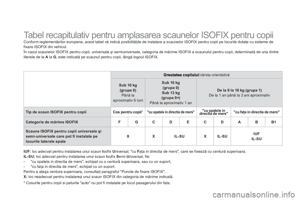 CITROEN DS3 2013 Ghiduri De Utilizare (in Romanian)
Tabel recapitulativ pentru amplasarea scaunelor ISOFIX pentru copii Conform reglementărilor europene, acest tabel vă indică posibilităţile de instalare a scaun CITROEN DS3 2013 Ghiduri De Utilizare (in Romanian)
Tabel recapitulativ pentru amplasarea scaunelor ISOFIX pentru copii Conform reglementărilor europene, acest tabel vă indică posibilităţile de instalare a scaun