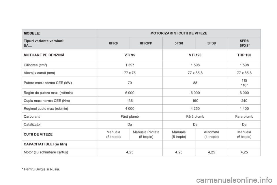 CITROEN DS3 2013  Ghiduri De Utilizare (in Romanian) MOTORIZARI SI CUTII DE VITEZE
Tipuri variante versiuni:SA...8FR08FR0/P5FS05FS95FR85FX8*
MOTOARE PE BENZIN
ĂVTi 95VTi 120THP 150
 
Cilindree (cm3)1 397  
1 5981 598 
 
 
Alezaj x cursă (mm)77 x 75 
 