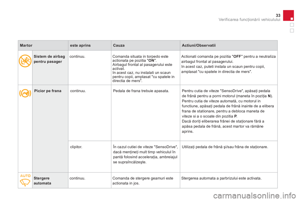 CITROEN DS3 2013  Ghiduri De Utilizare (in Romanian) 33Ver if ic area f uncţionării vehiculului
 
 
 
 
Picior pe frana 
 continuu.   Pedala de frana trebuie apasata.   Pentru cutia de viteze "SensoDrive", apăsaţi pedala 
de fr