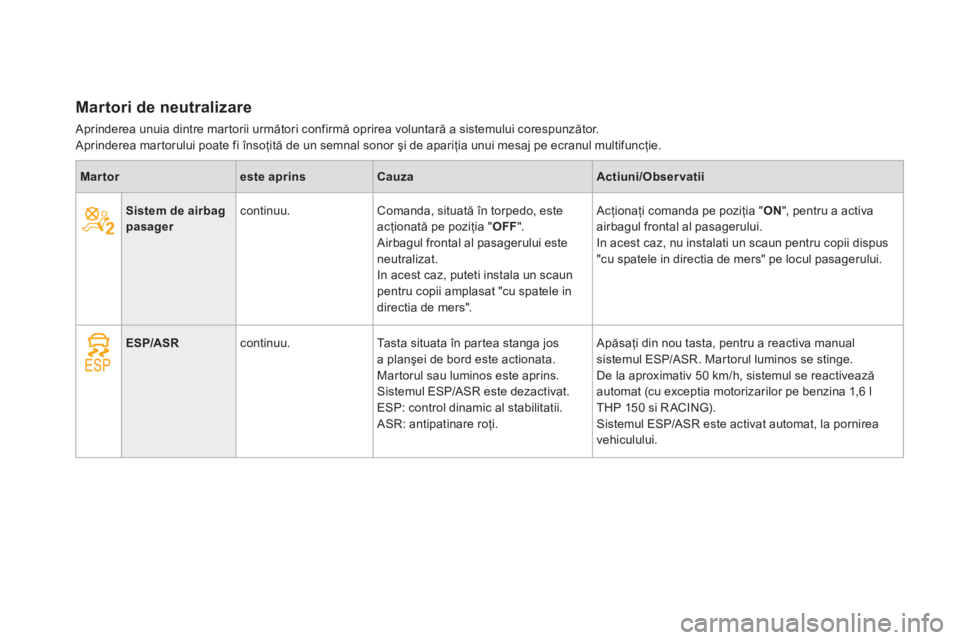 CITROEN DS3 2011  Ghiduri De Utilizare (in Romanian) Martori de neutralizare
 Aprinderea unuia dintre martorii următori confirmă oprirea voluntară a sistemului corespunzător.   Aprinderea mar torului poate fi însoţită de un semnal sonor şi de ap
