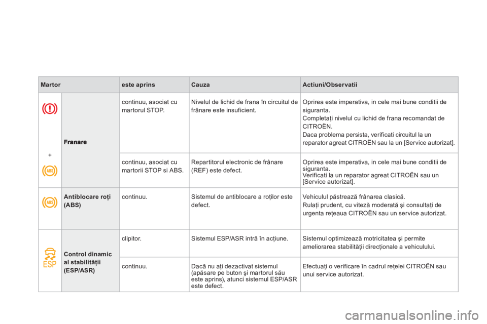 CITROEN DS3 2011  Ghiduri De Utilizare (in Romanian)    
continuu, asociat cu 
martorul STOP.     Nivelul de lichid de frana în circuitul de frânare este insuficient. Oprirea este imperativa, in cele mai bune conditii desiguranta. 
 Completaţi nivelu