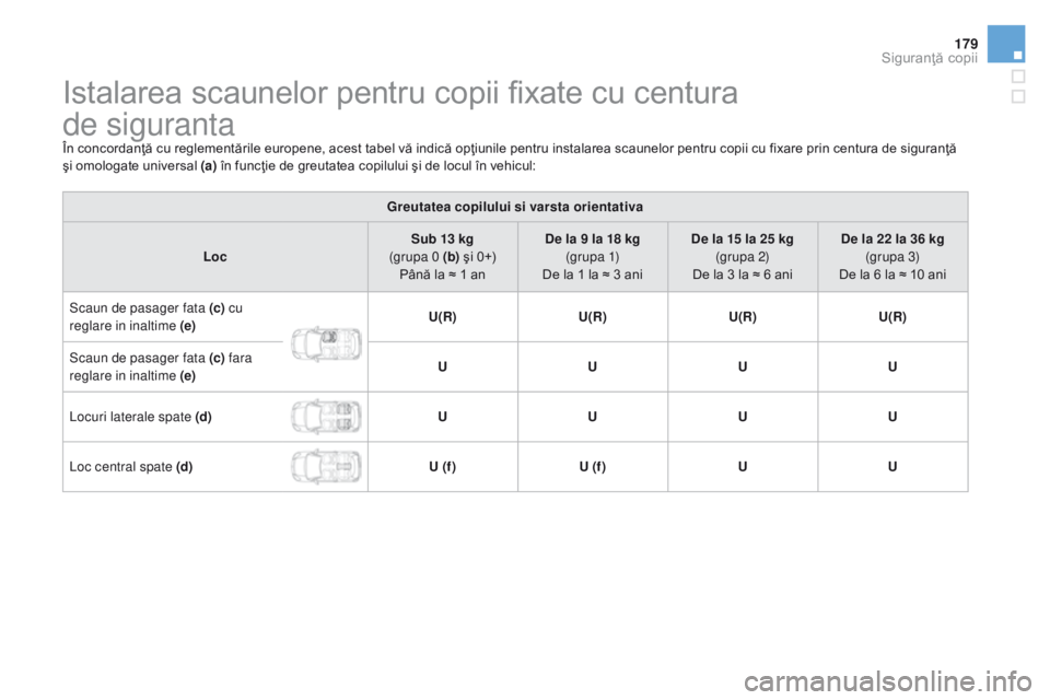 CITROEN DS3 CABRIO 2017 Ghiduri De Utilizare (in Romanian) 179
DS3_ro_Chap07_securite-enfants_ed02-2015
Istalarea scaunelor pentru copii fixate cu centura
de siguranta
În concordanţă cu reglementările europene, acest tabel vă indică opţiunile pentru CITROEN DS3 CABRIO 2017 Ghiduri De Utilizare (in Romanian) 179
DS3_ro_Chap07_securite-enfants_ed02-2015
Istalarea scaunelor pentru copii fixate cu centura
de siguranta
În concordanţă cu reglementările europene, acest tabel vă indică opţiunile pentru