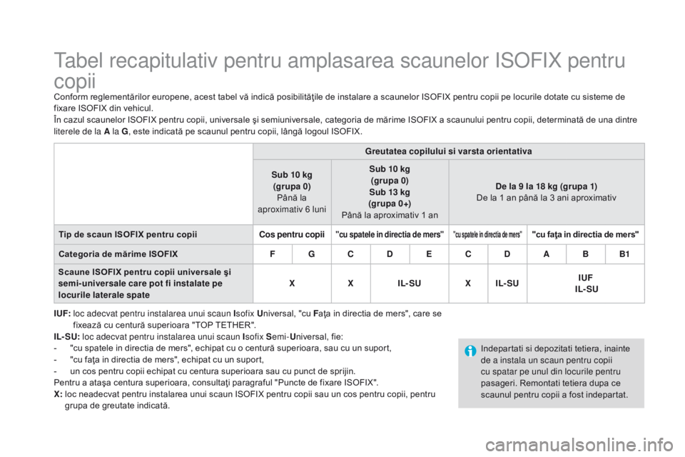 CITROEN DS3 CABRIO 2017 Ghiduri De Utilizare (in Romanian) DS3_ro_Chap07_securite-enfants_ed02-2015
Tabel recapitulativ pentru amplasarea scaunelor ISOFIX pentru
copii
Conform reglementărilor europene, acest tabel vă indică posibilităţile de instalare a CITROEN DS3 CABRIO 2017 Ghiduri De Utilizare (in Romanian) DS3_ro_Chap07_securite-enfants_ed02-2015
Tabel recapitulativ pentru amplasarea scaunelor ISOFIX pentru
copii
Conform reglementărilor europene, acest tabel vă indică posibilităţile de instalare a