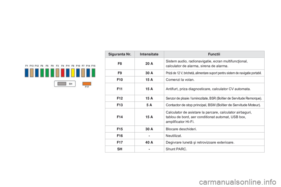 CITROEN DS3 CABRIO 2017  Ghiduri De Utilizare (in Romanian) DS3_ro_Chap08_info-pratiques_ed02-2015
Siguranta Nr. IntensitateFunctii
F8 20 ASistem audio, radionavigatie, ecran multifuncţional, 
calculator de alarma, sirena de alarma.
F9 30 A
Priză de 12 V, br