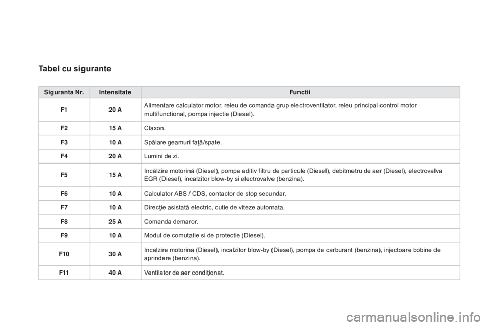 CITROEN DS3 CABRIO 2017  Ghiduri De Utilizare (in Romanian) DS3_ro_Chap08_info-pratiques_ed02-2015
Tabel cu sigurante
Siguranta Nr. IntensitateFunctii
F1 20 AAlimentare calculator motor, releu de comanda grup electroventilator, releu principal control motor 
m