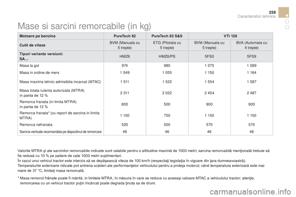 CITROEN DS3 CABRIO 2017 Ghiduri De Utilizare (in Romanian) 259
DS3_ro_Chap10_caracteristiques_ed02-2015
Valorile MTR A şi ale sarcinilor remorcabile indicate sunt valabile pentru o altitudine maximă de 1000 metri; sarcina remorcabilă menţionată trebuie s CITROEN DS3 CABRIO 2017 Ghiduri De Utilizare (in Romanian) 259
DS3_ro_Chap10_caracteristiques_ed02-2015
Valorile MTR A şi ale sarcinilor remorcabile indicate sunt valabile pentru o altitudine maximă de 1000 metri; sarcina remorcabilă menţionată trebuie s