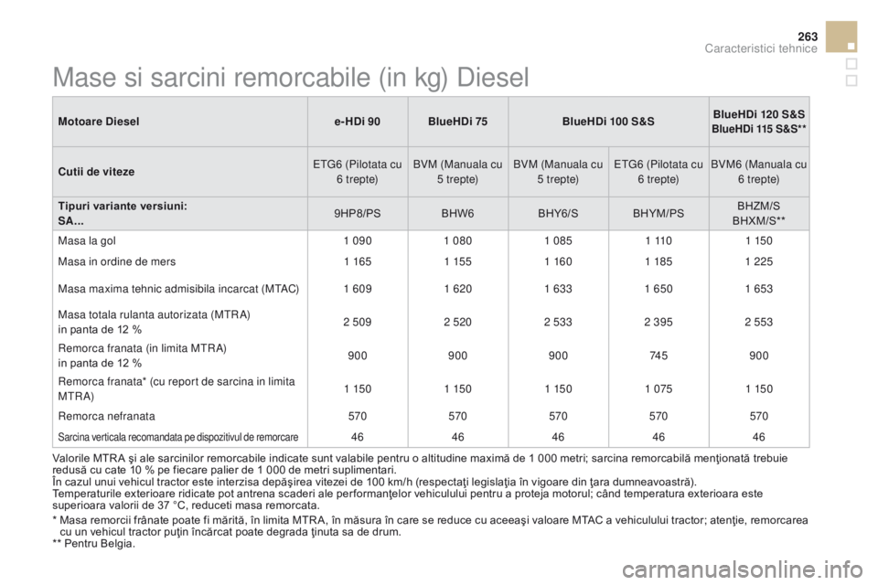 CITROEN DS3 CABRIO 2017 Ghiduri De Utilizare (in Romanian) 263
DS3_ro_Chap10_caracteristiques_ed02-2015
Motoare Diesele-HDi 90 BlueHDi 75BlueHDi 100 S&SBlueHDi 120 S&SBlueHDi 115 S&S**
Cutii de viteze ETG6 (Pilotata cu
6 t r e pte) BVM (Manuala cu
5 t r e p CITROEN DS3 CABRIO 2017 Ghiduri De Utilizare (in Romanian) 263
DS3_ro_Chap10_caracteristiques_ed02-2015
Motoare Diesele-HDi 90 BlueHDi 75BlueHDi 100 S&SBlueHDi 120 S&SBlueHDi 115 S&S**
Cutii de viteze ETG6 (Pilotata cu
6 t r e pte) BVM (Manuala cu
5 t r e p