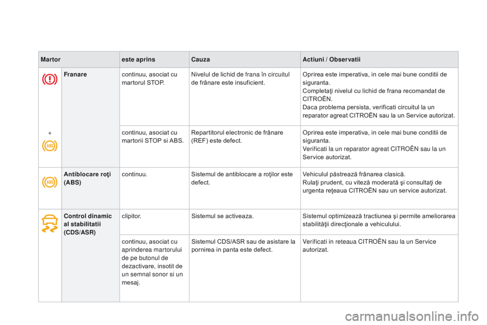 CITROEN DS3 CABRIO 2017  Ghiduri De Utilizare (in Romanian) DS3_ro_Chap01_controle-de-marche_ed02-2015
Franarecontinuu, asociat cu 
martorul STOP. Nivelul de lichid de frana în circuitul 
de frânare este insuficient. Oprirea este imperativa, in cele mai bune