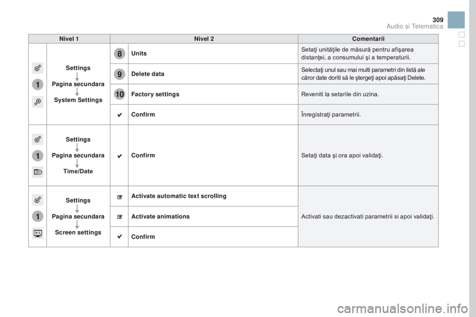 CITROEN DS3 CABRIO 2017  Ghiduri De Utilizare (in Romanian) 1
8
9
10
1
1
309
DS3_ro_Chap11c_SMEGplus_ed02-2015
Nivel 1Nivel 2 Comentarii
Settings
Pagina secundara System Settings Units
Setaţi unităţile de măsură pentru afişarea 
distanţei, a consumului 